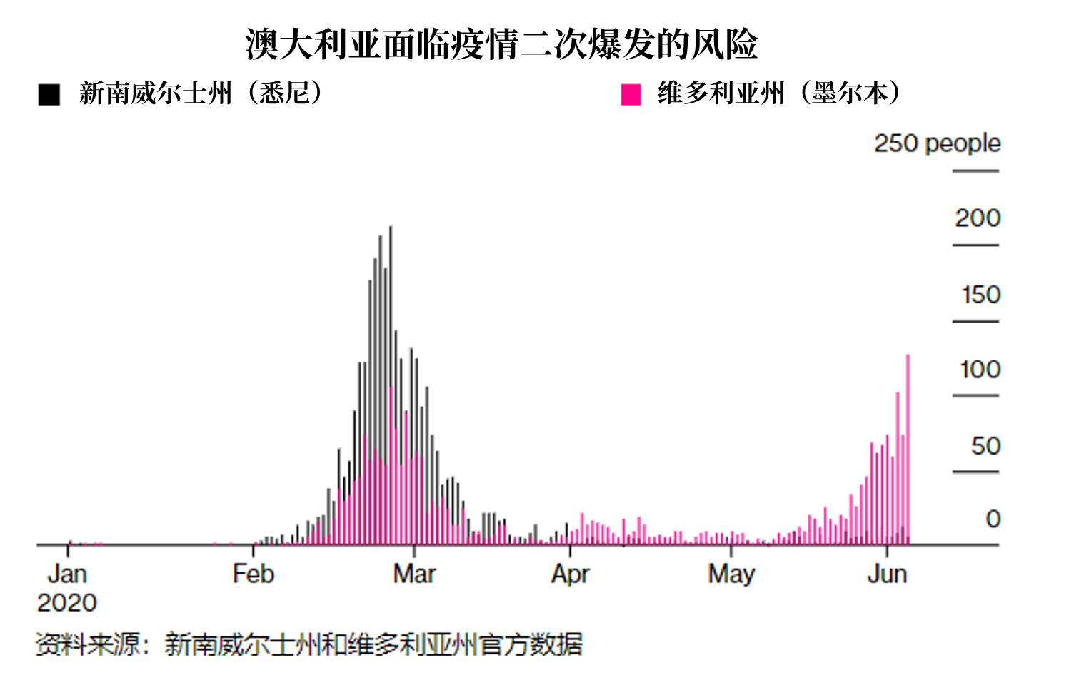 新南威尔士州州长格拉迪斯·贝里吉克利安说：