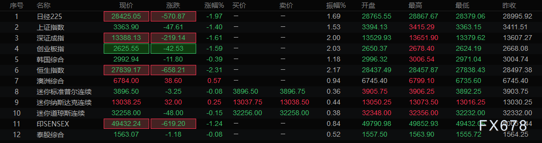欧市盘前：纽元跌创四个月新低！亚洲股市集体大跌