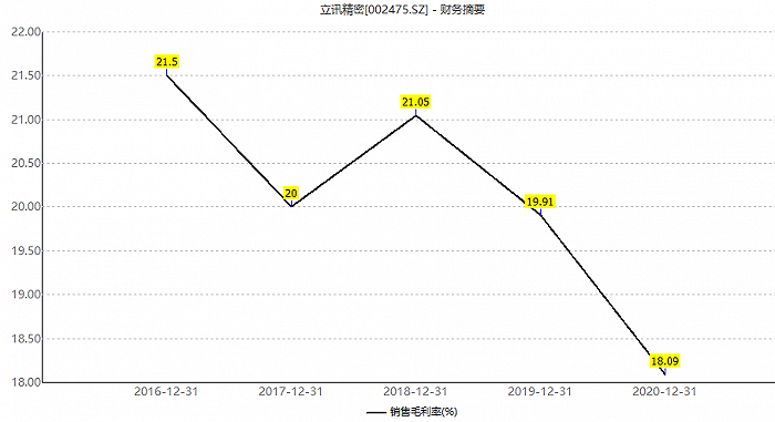 图：2016年-2020年立讯精密毛利率走势图