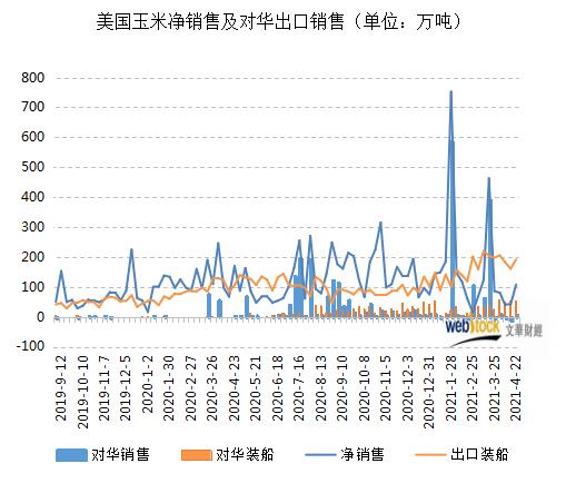 以下为2019/20年度以来美国玉米对中国出口销售情况：（单位：万吨）