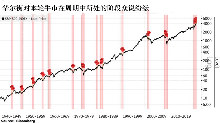 所以，我们到底处在牛市周期哪个阶段呢？下面来看三种观点的具体阐述：