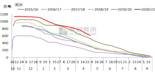 数据卓创资讯，建信期货研投中心