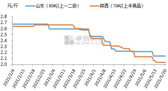 数据卓创资讯，建信期货研投中心