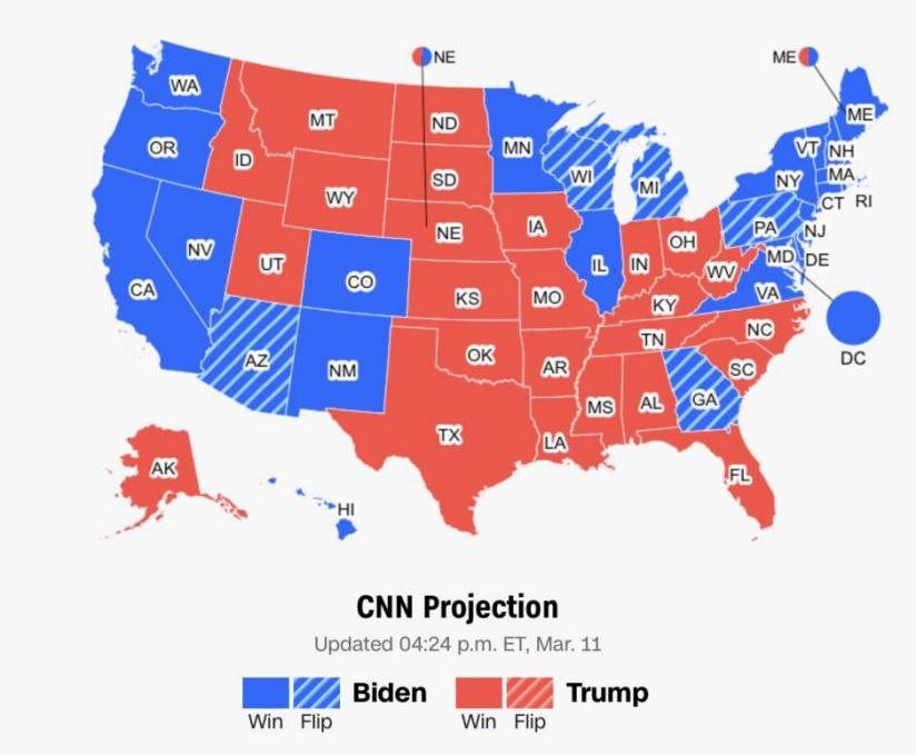 △CNN报道，2020年大选中拜登与特朗普在各种的胜负情况，得州和佛州等红州为特朗普胜出，纽约州和加州等蓝州为拜登胜出