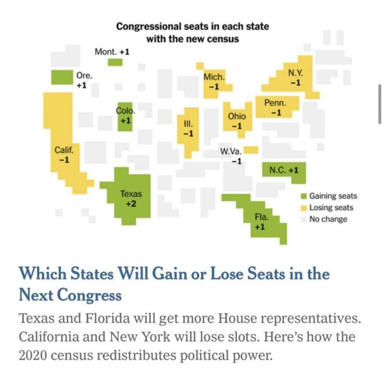 △《纽约时报》报道，2020年人口普查数据出炉后，未来十年内美国各州在众议院席位数量的变化