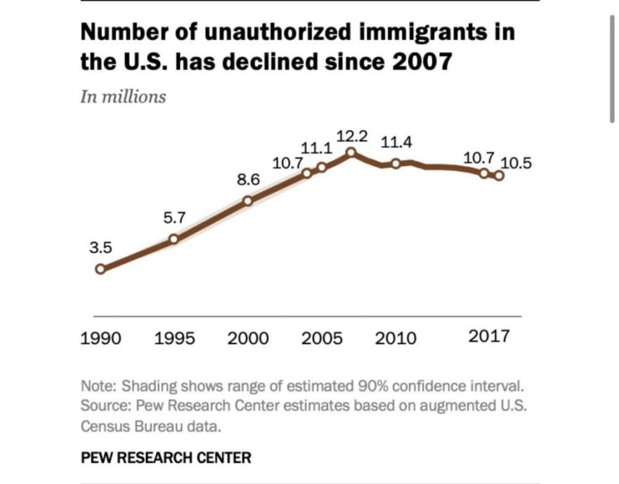 △皮尤研究中心数据，美国境内非记录在案移民数量自2007起逐步下滑（单位为百万）
