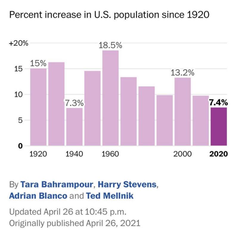 △《华盛顿邮报》统计数据，2010年至2020年间美国人口增长了7.3%，为1930年代大萧条时期以来的最低点