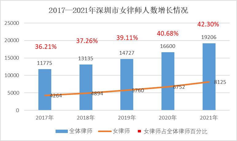 深圳市律师协会：2021深圳女律师大数据