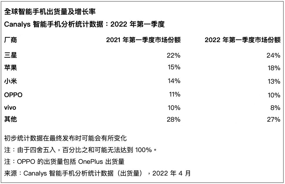 Q1全球智能手机出货量同比下降11% 三星继续称霸