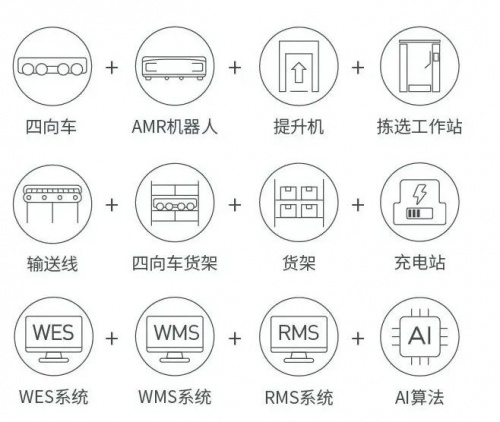 ▲ 天加上存下拣四向车解决方案构成