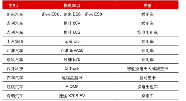 图8：主流汽车厂纷纷推出换电车型（不完全统计），资料来源：汽车之家，高工锂电，长江证券