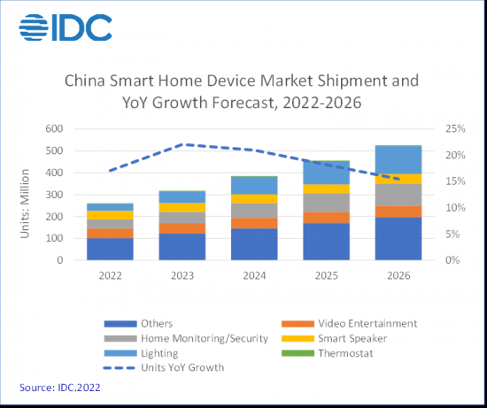 2021年中国智能家居市场增长出货量超2.2亿台 同比增长9.2%