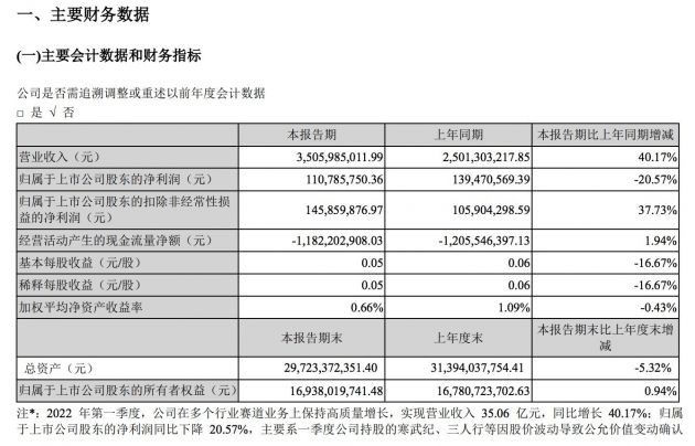 科大讯飞第一季度净利润1.1亿元 同比下滑20.57%