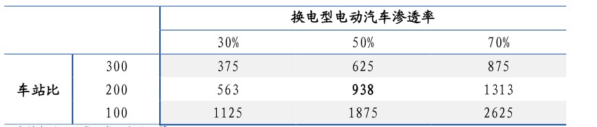 图9：2030年我国换电行业市场空间测算（单位：亿元），资料来源：国盛证券