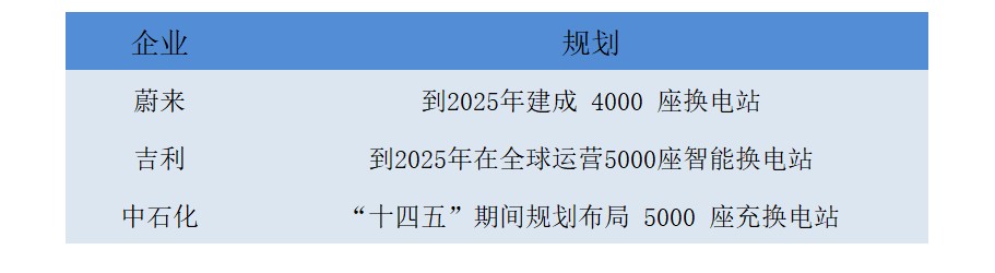 图10：主要几家企业的规划，资料来源：公开资料