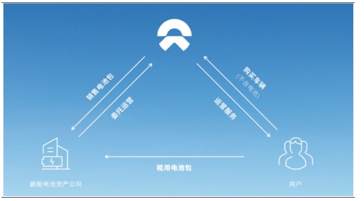 图7：蔚来BaaS运作模式，资料来源：蔚来官网