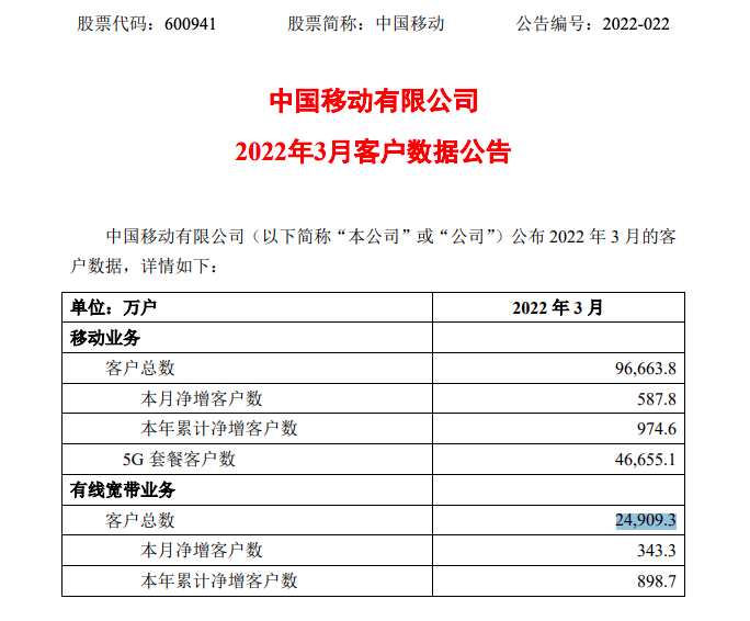 中国移动3月5G套餐客户净增4112.4万户，累计达4.66551亿户