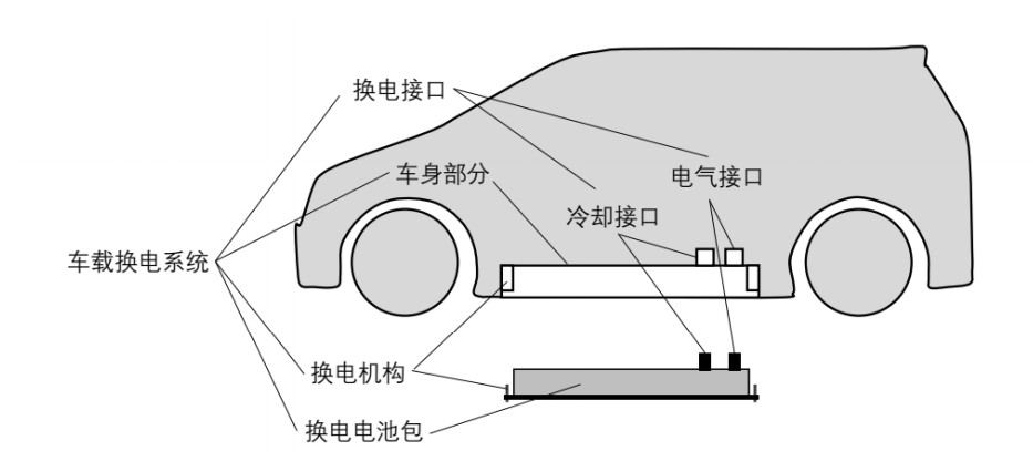 图3：底盘换电示意图，资料来源：东方证券