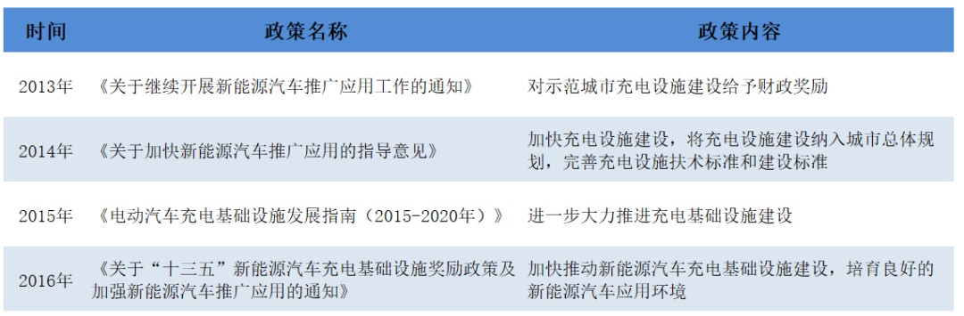 图5：2013-2016年充换电相关政策，资料来源：政府网站