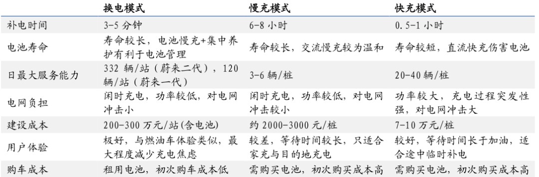 图4：换电与慢充、快充模式对比，资料来源：《电动汽车充换电服务模式研究》，国盛证券