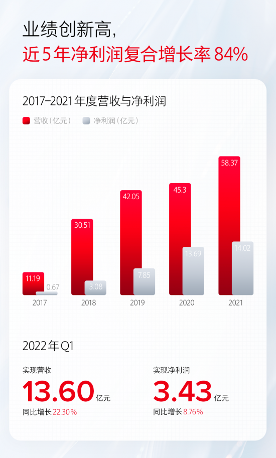 石头科技年报披露：投入4.4亿筑基产研、新增专利270项创历史新高