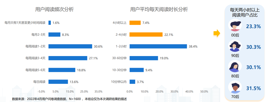 这届年轻人比想象中狠！《国民阅读洞察2022》：收入越高读书越多