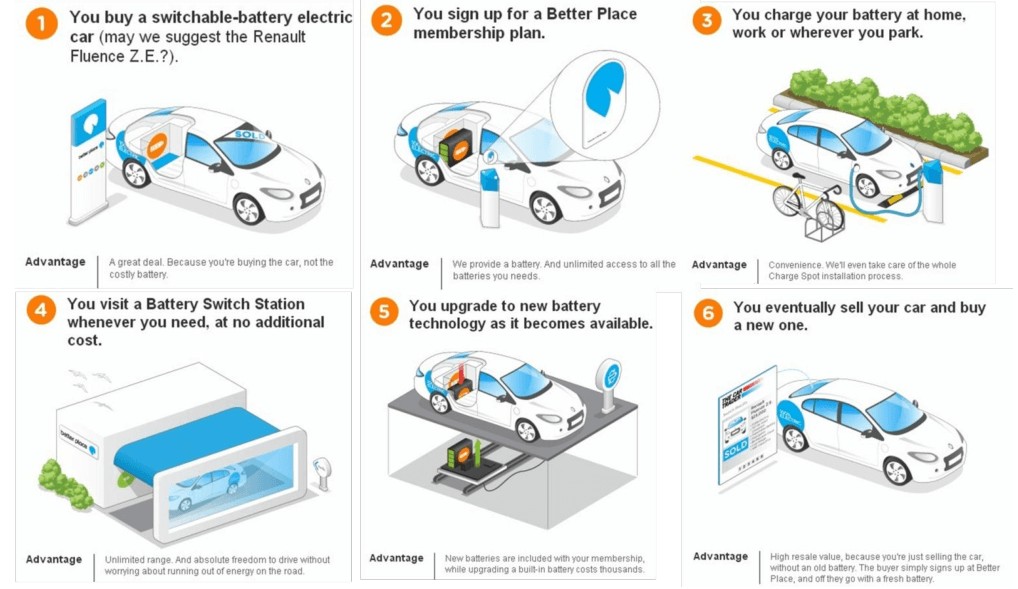 图1：Better Place推出的换电模式，资料来源：Better Place，国联证券