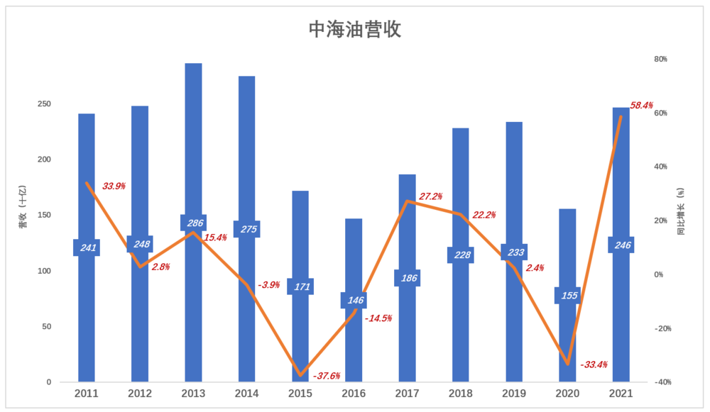 中海油，138万中签者是走是留？