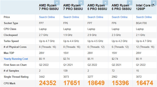 AMD锐龙PRO 6000跑分现身：多核比12代酷睿P系强48%