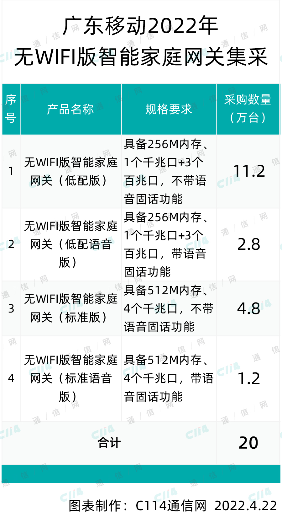 广东移动无WIFI版智能家庭网关设备份额三集采：总规模20万台