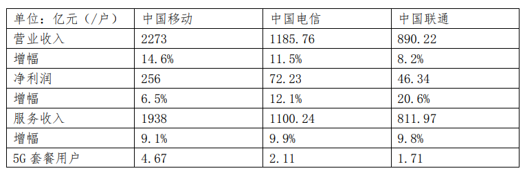 2022年一季度三大运营商业绩报告