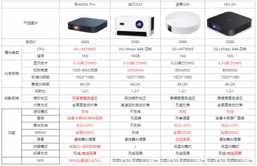 3000元档智能投影评测：极米Z6X Pro、极米NEW Z6X、坚果G9S、当贝D3X谁是标杆?