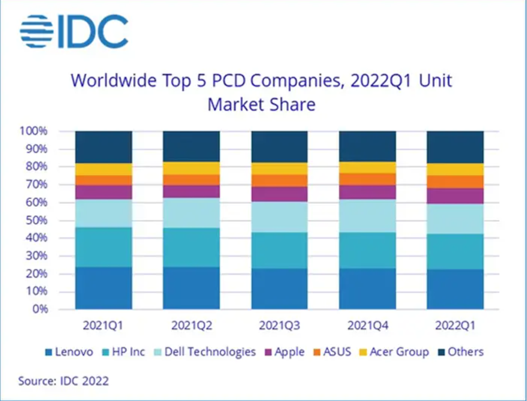 IDC &Gartner：2022 年Q1全球个人电脑销量为7920万台   需求正逐步放缓