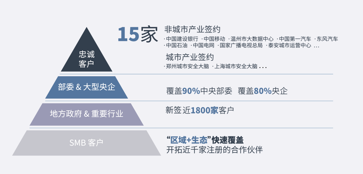 三六零2021年政企业务同比增长逾70% 成功卡位数字安全第一股