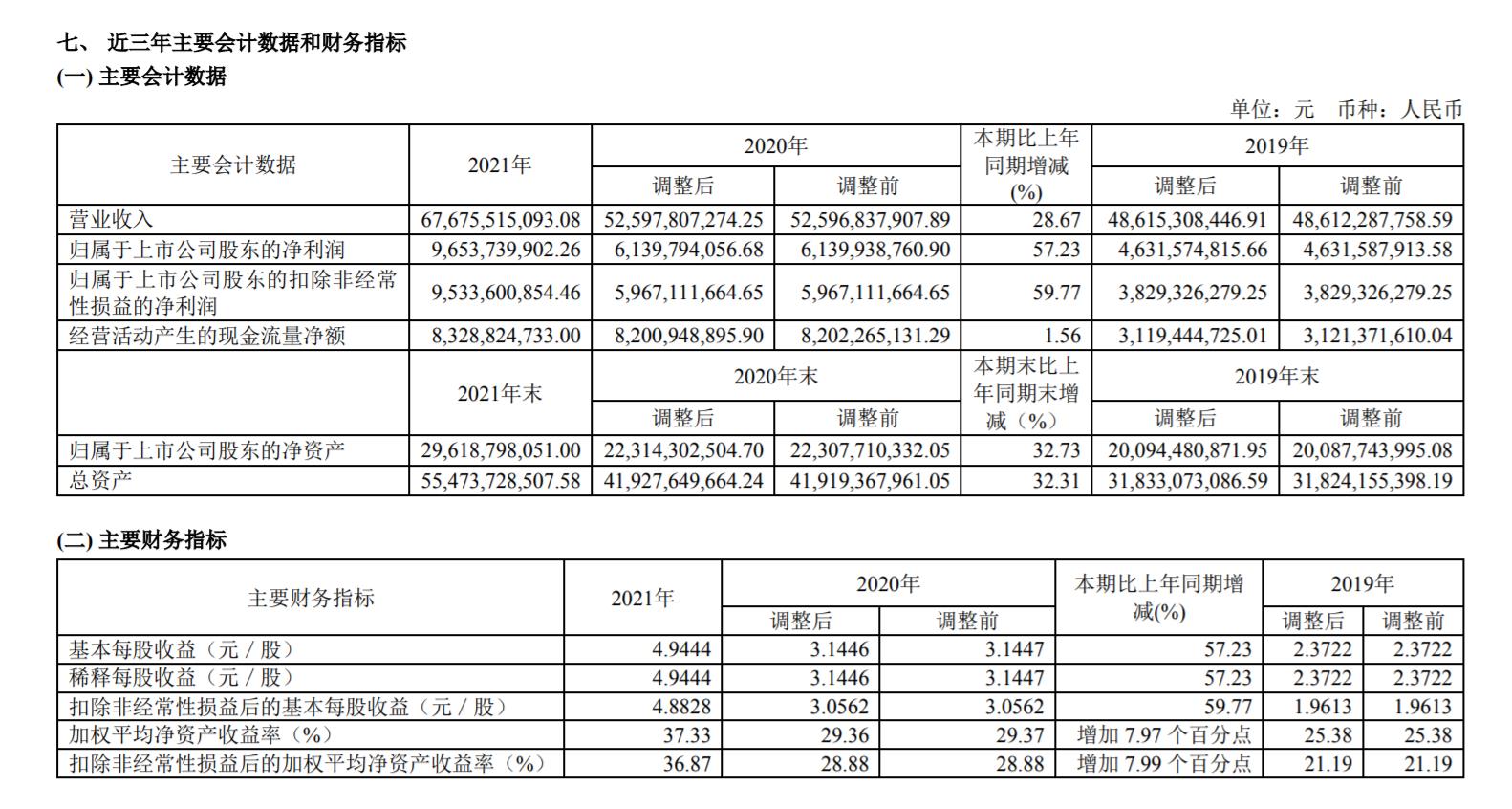 来源：中国中免2021年年报