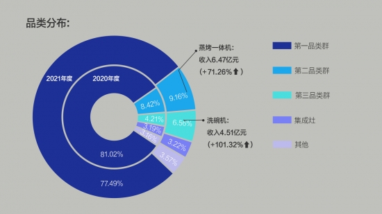 老板电器发布2021年报，逆势高增24%，彰显跨周期韧性