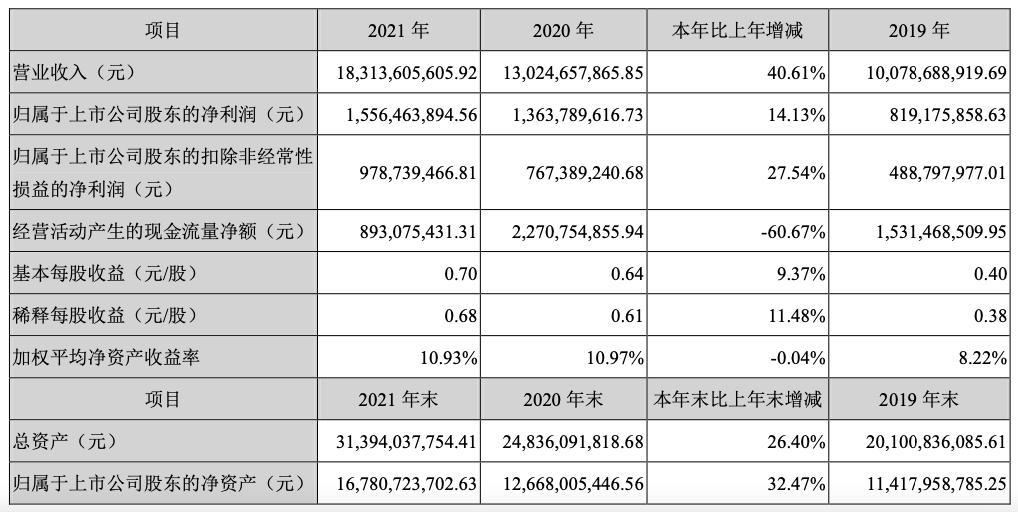 科大讯飞2021年营收183.14亿元 同比增长40.61%