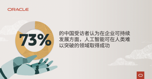 甲骨文企业可持续发展调研：73% 中国受访者认为人工智能可在人类难以突破的领域取得成功