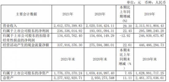 荣泰健康2021年净利2.36亿同比增长22.45% 董事长林光荣薪酬77.24万