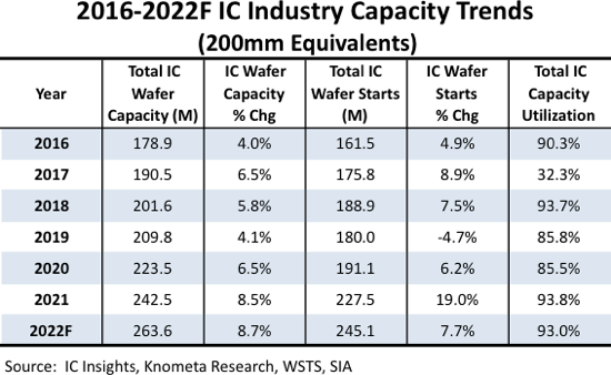 报告称2022年全球半导体产能创历史新高，产能利用率93%