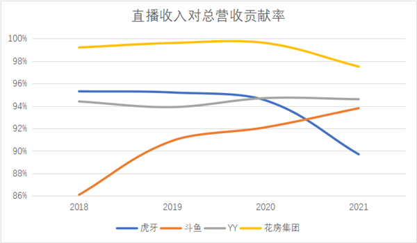 虎牙、斗鱼大规模裁员：游戏直播崩盘？