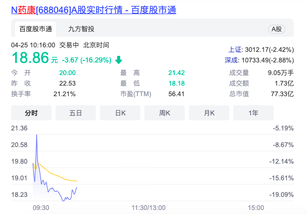 卖“小白鼠”毛利率超茅台，药康生物IPO开盘大跌11%