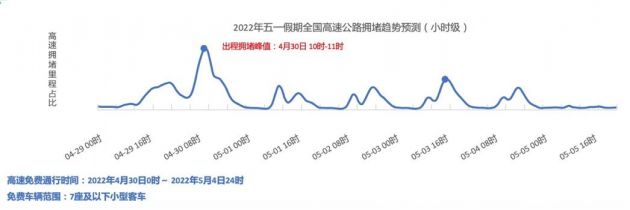 高德地图发布五一假期出行提示 4月30日9时-12时为全国高速出程高峰