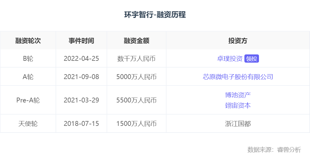 融资丨「环宇智行」完成数千万元新一轮融资，苏州资管卓璞基金领投