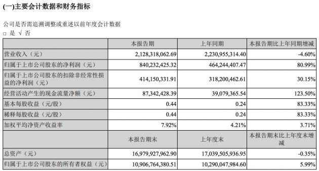 完美世界第一季度净利润8.4亿元 同比增长81%