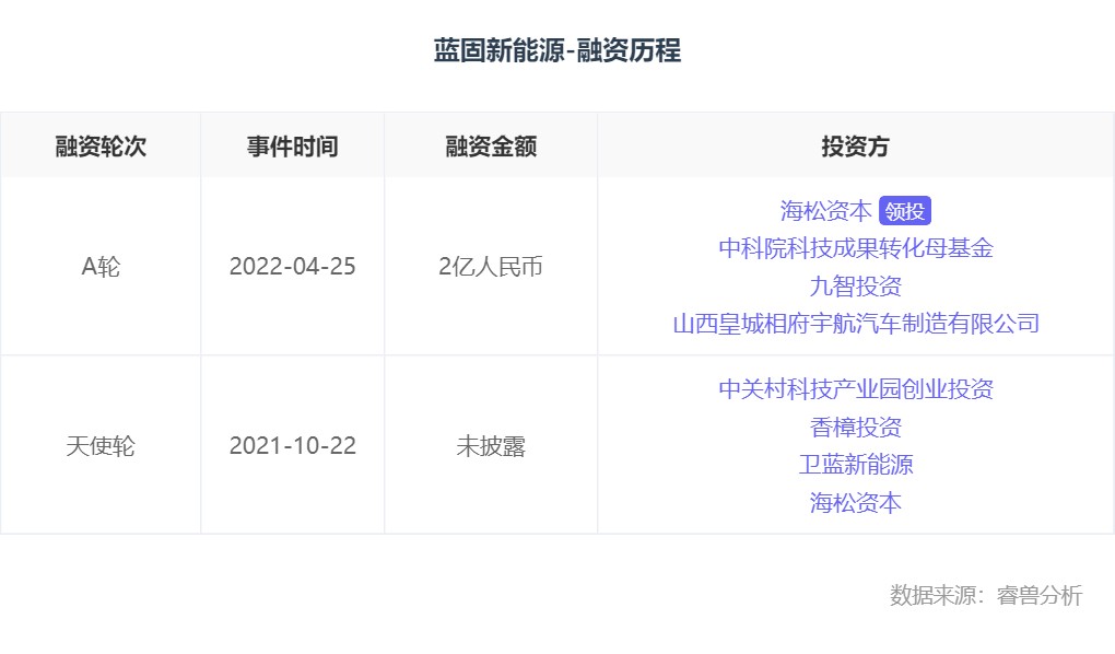融资丨「蓝固新能源」完成近2亿元A轮融资，海松资本领投