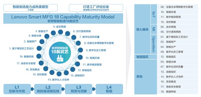 联想智能制造十八般武艺，出自《2022联想制造行业白皮书》