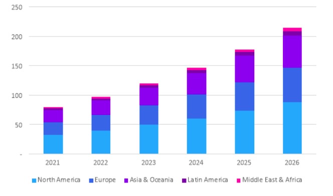 Omdia预测：全球企业边缘服务市场到2026年将飙升至2140亿美元