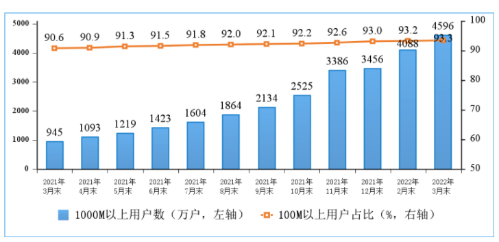 工信部：截至3月末我国5G移动电话用户达4.03亿户