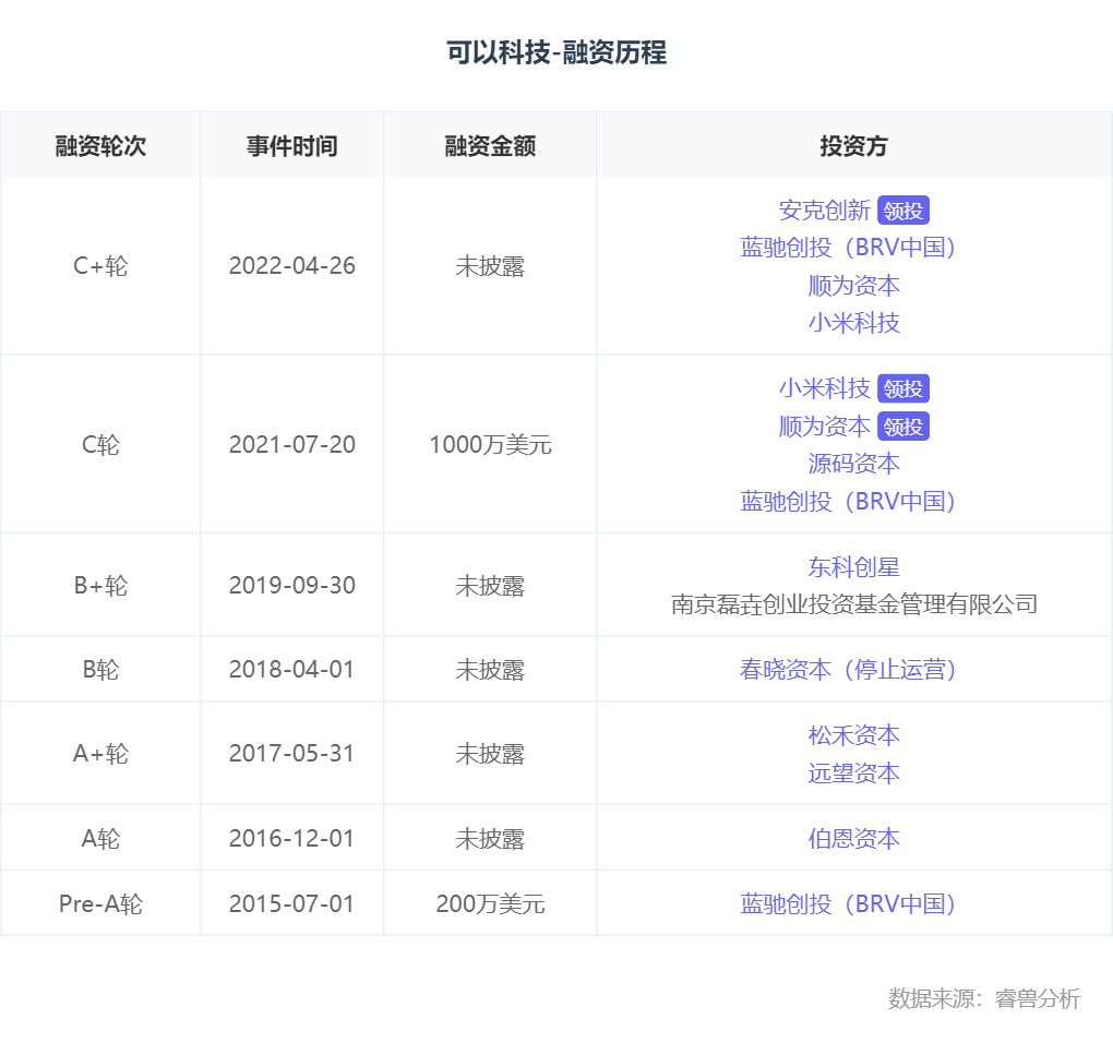 融资丨「可以科技」完成新一轮融资，安克创新领投